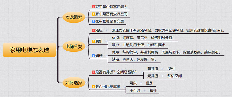 桃源家用电梯如何选择